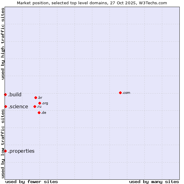 Market position of .science (Science) vs. .build (Build) vs. .properties (Properties)