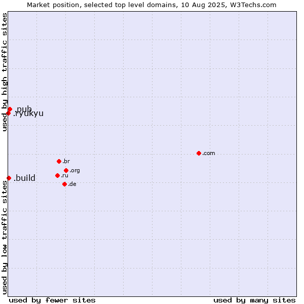 Market position of .pub (Pub) vs. .build (Build) vs. .ryukyu (Ryukyu, region of Okinawa, Japan)