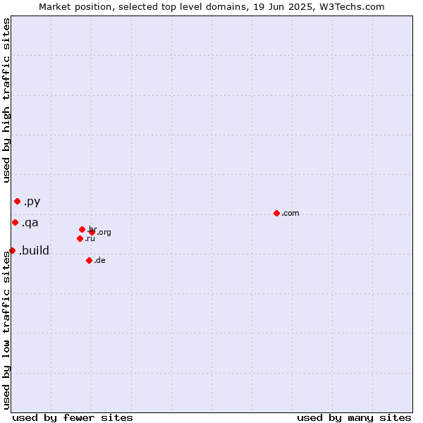 Market position of .py (Paraguay) vs. .qa (Qatar) vs. .build (Build)