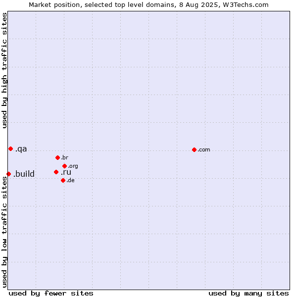 Market position of .ru (Russian Federation) vs. .qa (Qatar) vs. .build (Build)