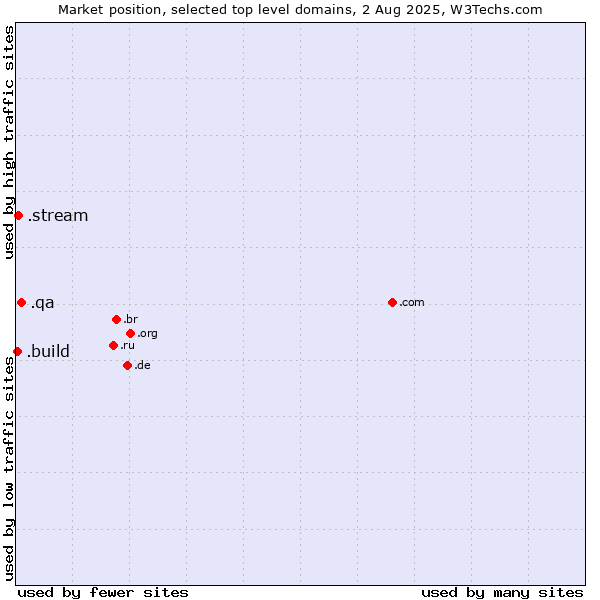 Market position of .qa (Qatar) vs. .stream (Stream) vs. .build (Build)