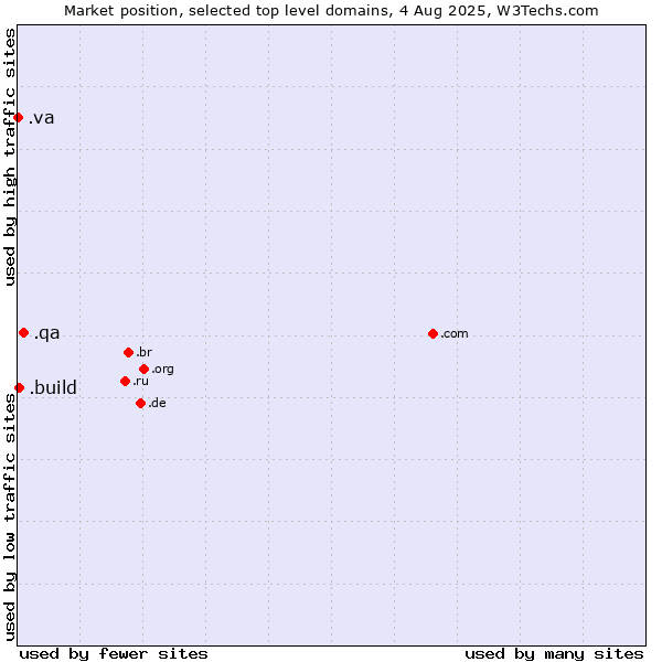Market position of .qa (Qatar) vs. .build (Build) vs. .va (Holy See (Vatican City State))