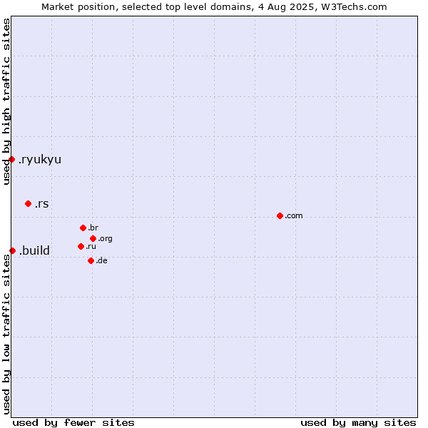 Market position of .rs (Serbia) vs. .build (Build) vs. .ryukyu (Ryukyu, region of Okinawa, Japan)