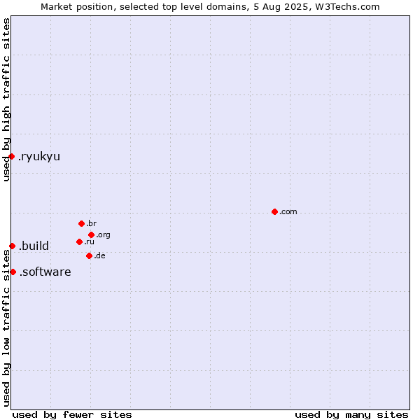 Market position of .software (Software) vs. .build (Build) vs. .ryukyu (Ryukyu, region of Okinawa, Japan)