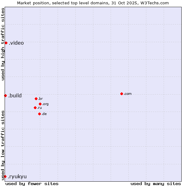 Market position of .video (Video) vs. .build (Build) vs. .ryukyu (Ryukyu, region of Okinawa, Japan)