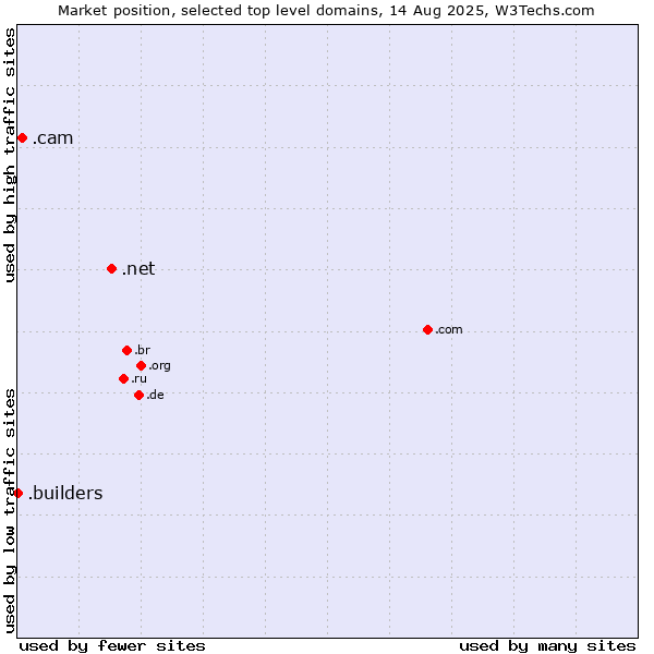 Market position of .net (Network providers) vs. .cam (Cameras, photography and film-making) vs. .builders (Builders)