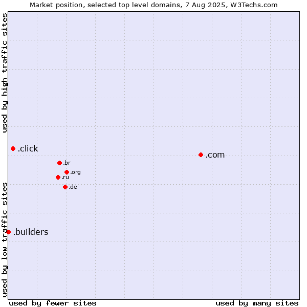 Market position of .com (Commercial entities) vs. .click (Click) vs. .builders (Builders)