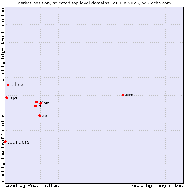 Market position of .click (Click) vs. .qa (Qatar) vs. .builders (Builders)