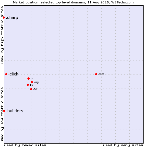 Market position of .click (Click) vs. .builders (Builders) vs. .sharp (Sharp brand)