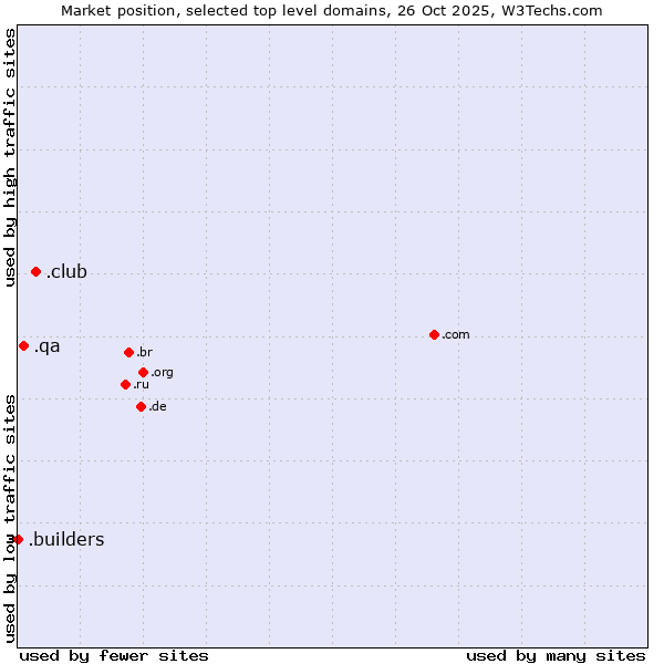 Market position of .club (Club) vs. .qa (Qatar) vs. .builders (Builders)