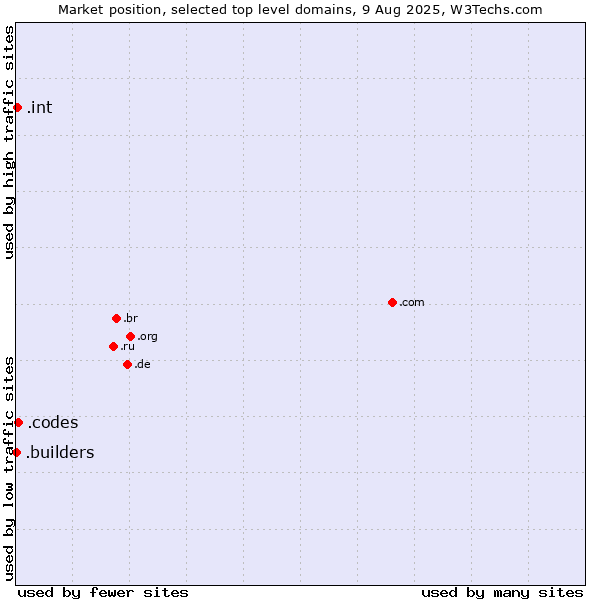 Market position of .codes (Codes) vs. .int (International government treaties) vs. .builders (Builders)