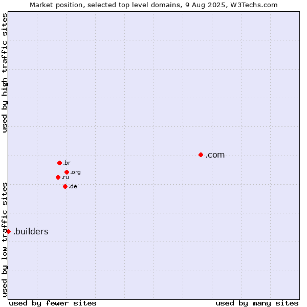 Market position of .com (Commercial entities) vs. .builders (Builders)