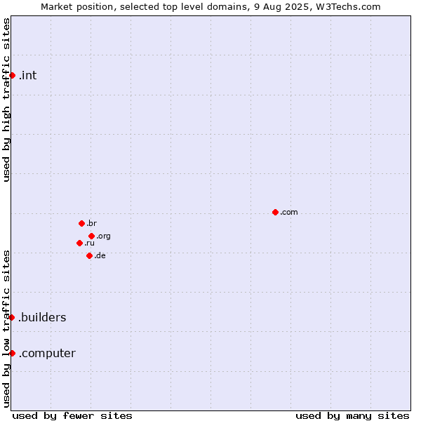 Market position of .int (International government treaties) vs. .computer (Computer industry) vs. .builders (Builders)