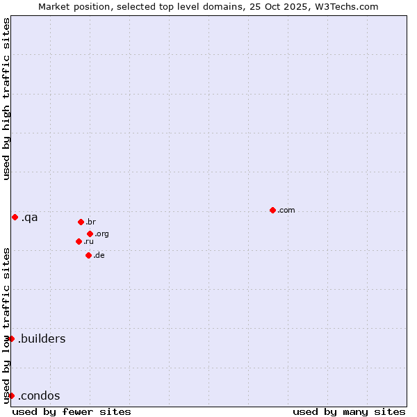 Market position of .qa (Qatar) vs. .builders (Builders) vs. .condos (Condos)