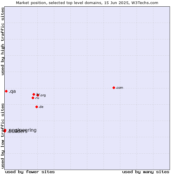 Market position of .qa (Qatar) vs. .engineering (Engineering) vs. .builders (Builders)