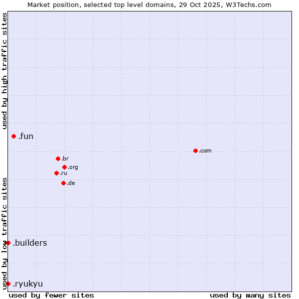 Market position of .fun (Fun) vs. .builders (Builders) vs. .ryukyu (Ryukyu, region of Okinawa, Japan)