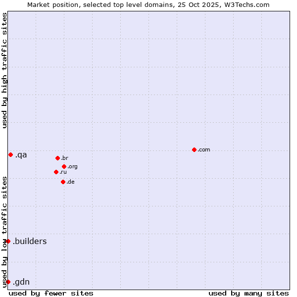 Market position of .qa (Qatar) vs. .builders (Builders) vs. .gdn (Geo Domain Network)