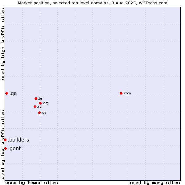 Market position of .qa (Qatar) vs. .gent (City of Gent, Belgium) vs. .builders (Builders)
