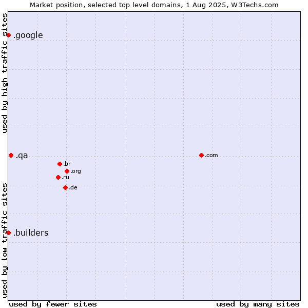 Market position of .qa (Qatar) vs. .builders (Builders) vs. .google (Google brand)