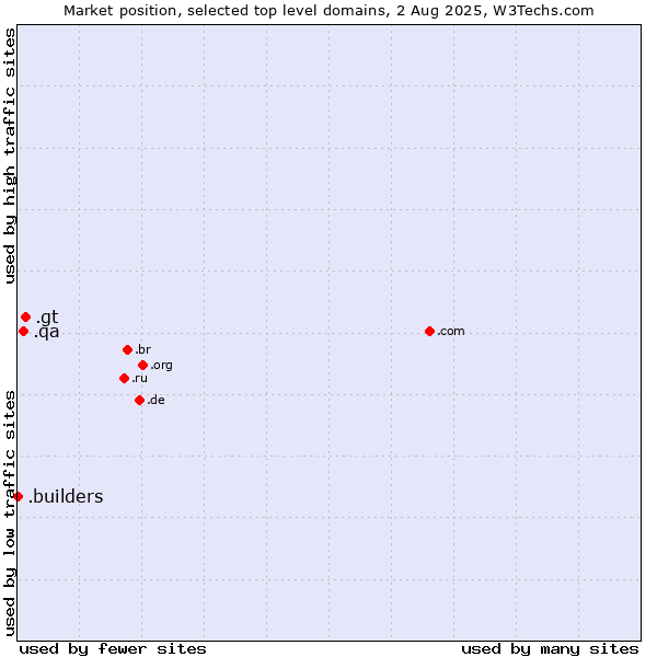 Market position of .gt (Guatemala) vs. .qa (Qatar) vs. .builders (Builders)
