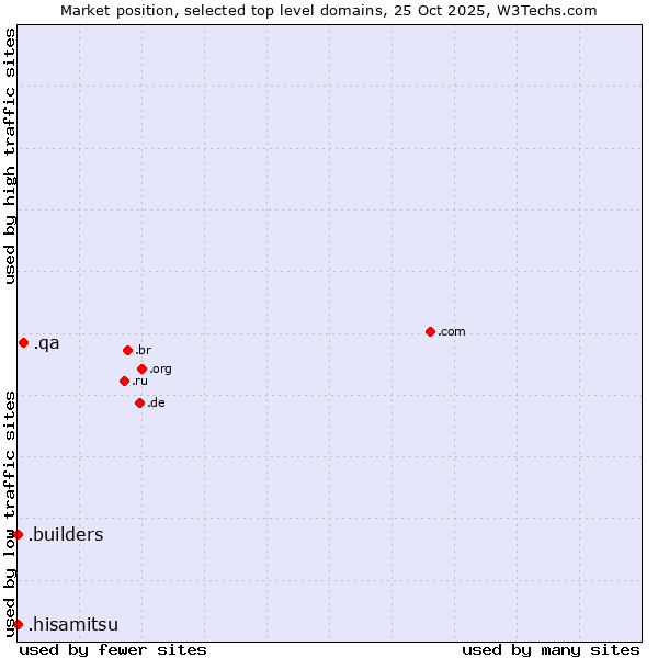 Market position of .qa (Qatar) vs. .builders (Builders) vs. .hisamitsu (Hisamitsu brand)
