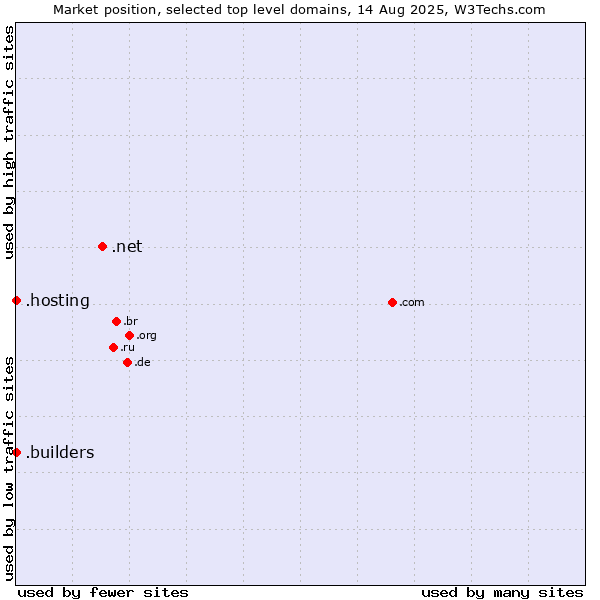 Market position of .net (Network providers) vs. .builders (Builders) vs. .hosting (Hosting)