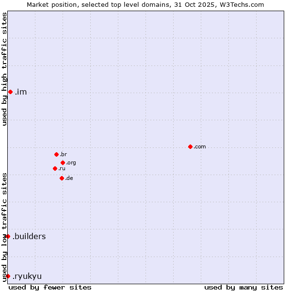 Market position of .im (Isle of Man) vs. .builders (Builders) vs. .ryukyu (Ryukyu, region of Okinawa, Japan)