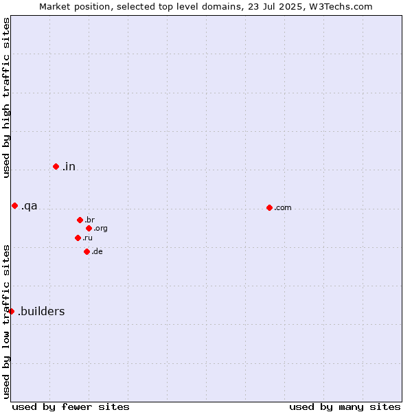 Market position of .in (India) vs. .qa (Qatar) vs. .builders (Builders)
