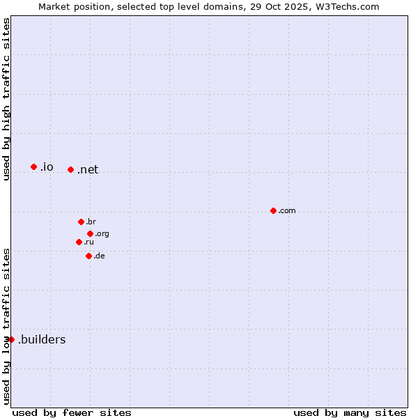Market position of .net (Network providers) vs. .io (British Indian Ocean Territory) vs. .builders (Builders)