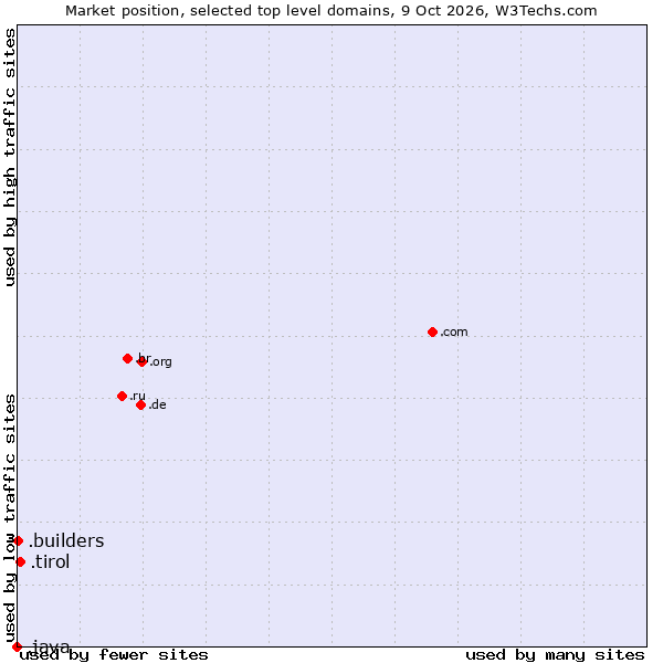 Market position of .tirol (Region of Tyrol, Austria) vs. .builders (Builders) vs. .java (Java programming language)
