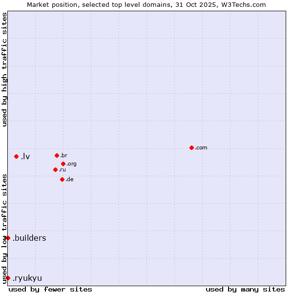 Market position of .lv (Latvia) vs. .builders (Builders) vs. .ryukyu (Ryukyu, region of Okinawa, Japan)