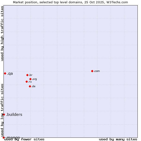 Market position of .qa (Qatar) vs. .builders (Builders) vs. .mango (Mango)