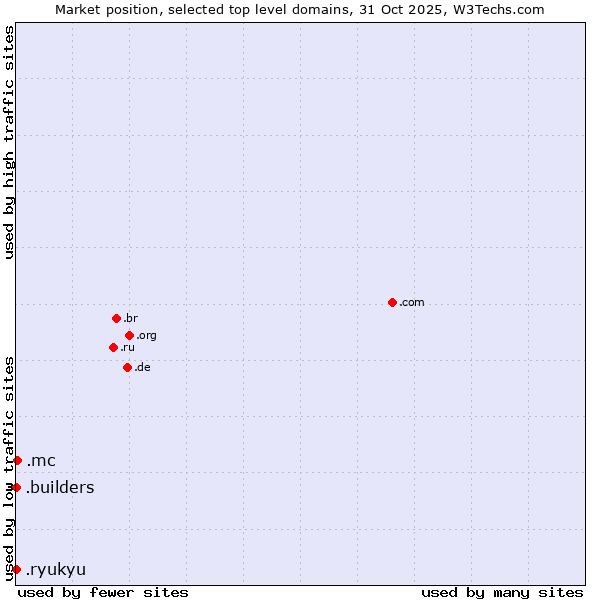 Market position of .mc (Monaco) vs. .builders (Builders) vs. .ryukyu (Ryukyu, region of Okinawa, Japan)