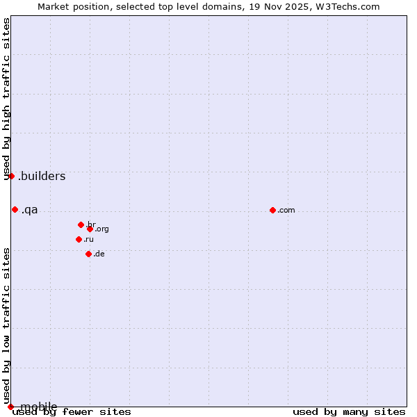 Market position of .qa (Qatar) vs. .builders (Builders) vs. .mobile (Mobile)