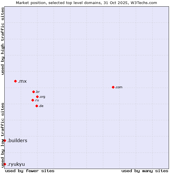 Market position of .mx (Mexico) vs. .builders (Builders) vs. .ryukyu (Ryukyu, region of Okinawa, Japan)