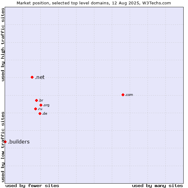 Market position of .net (Network providers) vs. .builders (Builders)