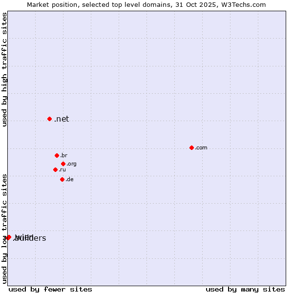 Market position of .net (Network providers) vs. .wien (City of Vienna (Wien), Austria) vs. .builders (Builders)
