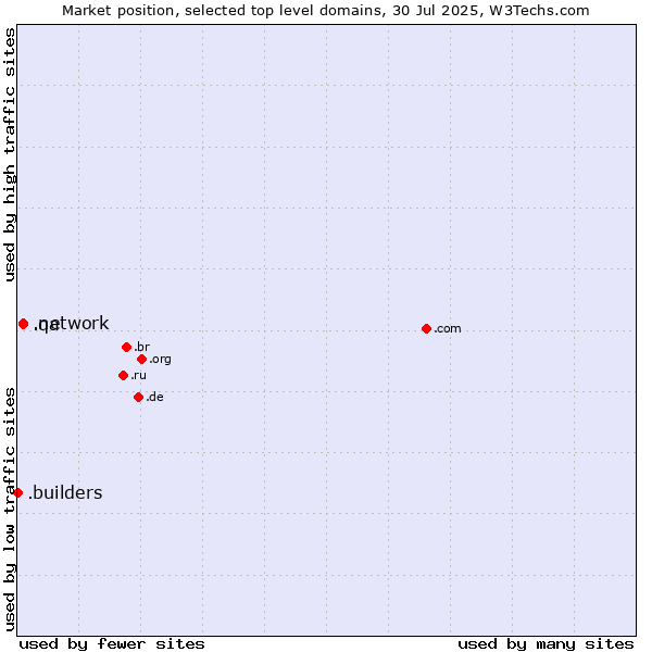 Market position of .network (Network) vs. .qa (Qatar) vs. .builders (Builders)