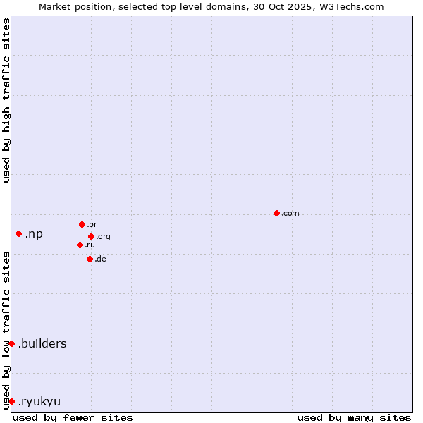 Market position of .np (Nepal) vs. .builders (Builders) vs. .ryukyu (Ryukyu, region of Okinawa, Japan)