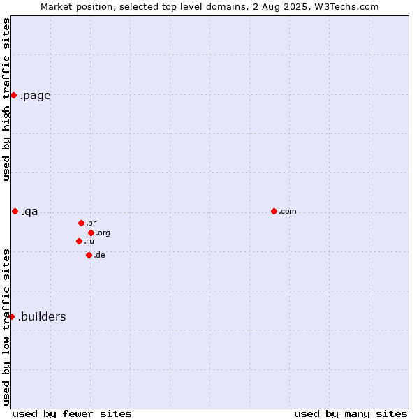 Market position of .qa (Qatar) vs. .page (Page) vs. .builders (Builders)