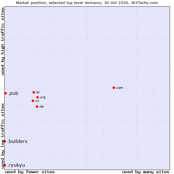 Market position of .pub (Pub) vs. .builders (Builders) vs. .ryukyu (Ryukyu, region of Okinawa, Japan)