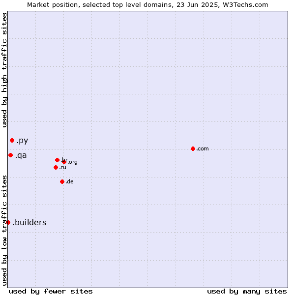 Market position of .py (Paraguay) vs. .qa (Qatar) vs. .builders (Builders)