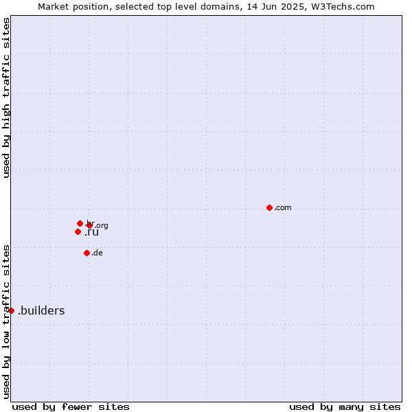 Market position of .ru (Russian Federation) vs. .builders (Builders)