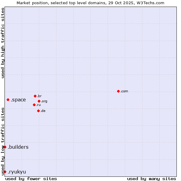 Market position of .space (Space) vs. .builders (Builders) vs. .ryukyu (Ryukyu, region of Okinawa, Japan)