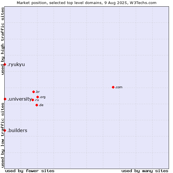 Market position of .university (University) vs. .builders (Builders) vs. .ryukyu (Ryukyu, region of Okinawa, Japan)