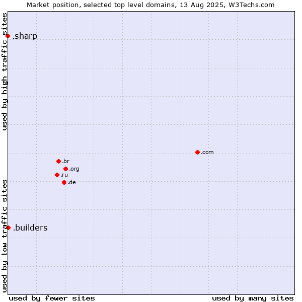 Market position of .builders (Builders) vs. .sharp (Sharp brand)