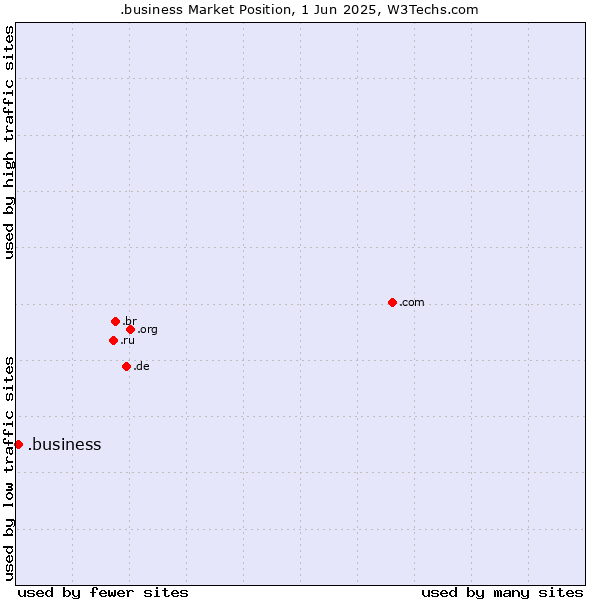 Market position of .business