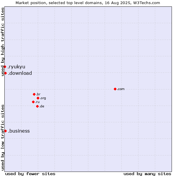 Market position of .business (Business) vs. .download (Download) vs. .ryukyu (Ryukyu, region of Okinawa, Japan)