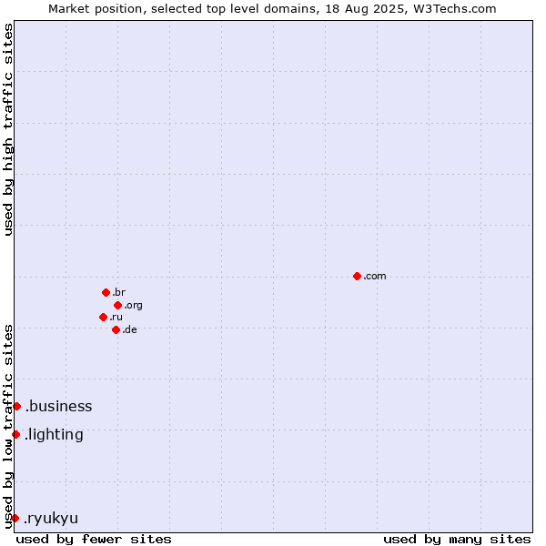 Market position of .business (Business) vs. .lighting (Lighting industry) vs. .ryukyu (Ryukyu, region of Okinawa, Japan)