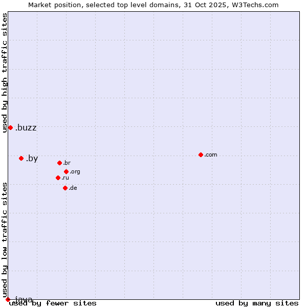 Market position of .by (Belarus) vs. .buzz (Buzz) vs. .java (Java programming language)